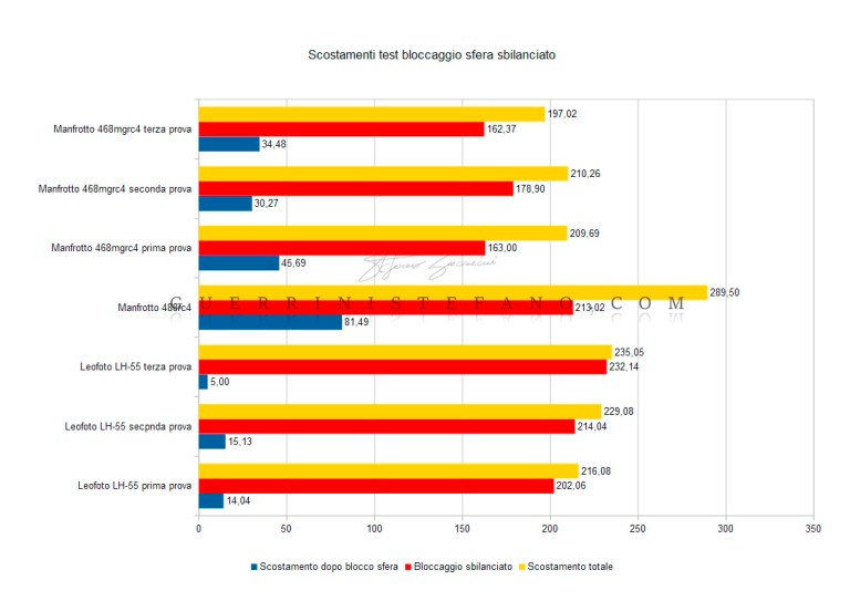 Diagramma-scostamenti-Manfrotto-Leofoto-by-Guerrini-Stefano-2