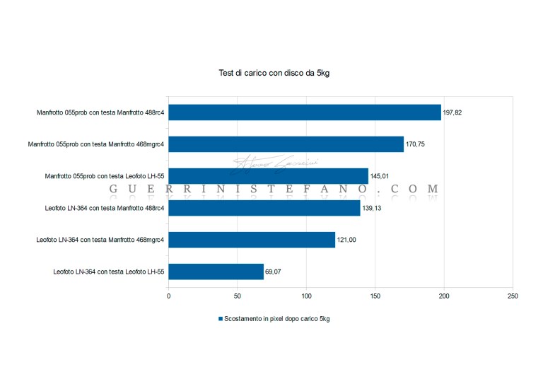 Diagramma-scostamento-dopo-carico-5kg-Manfrotto-Leofoto-by-Guerrini-Stefano