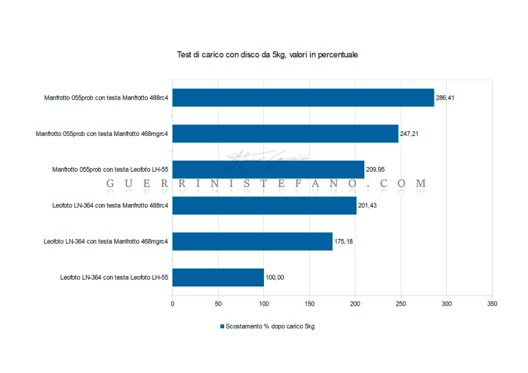 Diagramma-scostamento-dopo-carico-5kg-Manfrotto-Leofoto-in-percentuale-by-Guerrini-Stefano