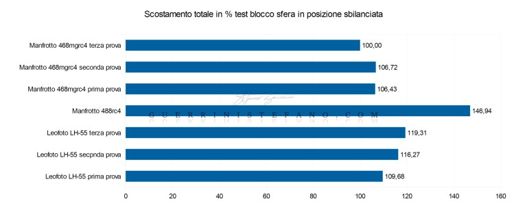 grafico dati scostamento totale Leofoto Manfrotto by Guerrini Stefano